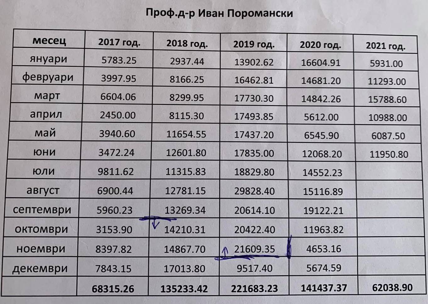 Заплатата през последните няколк огодини на новия шеф на Пирогов проф. Иван Поромански